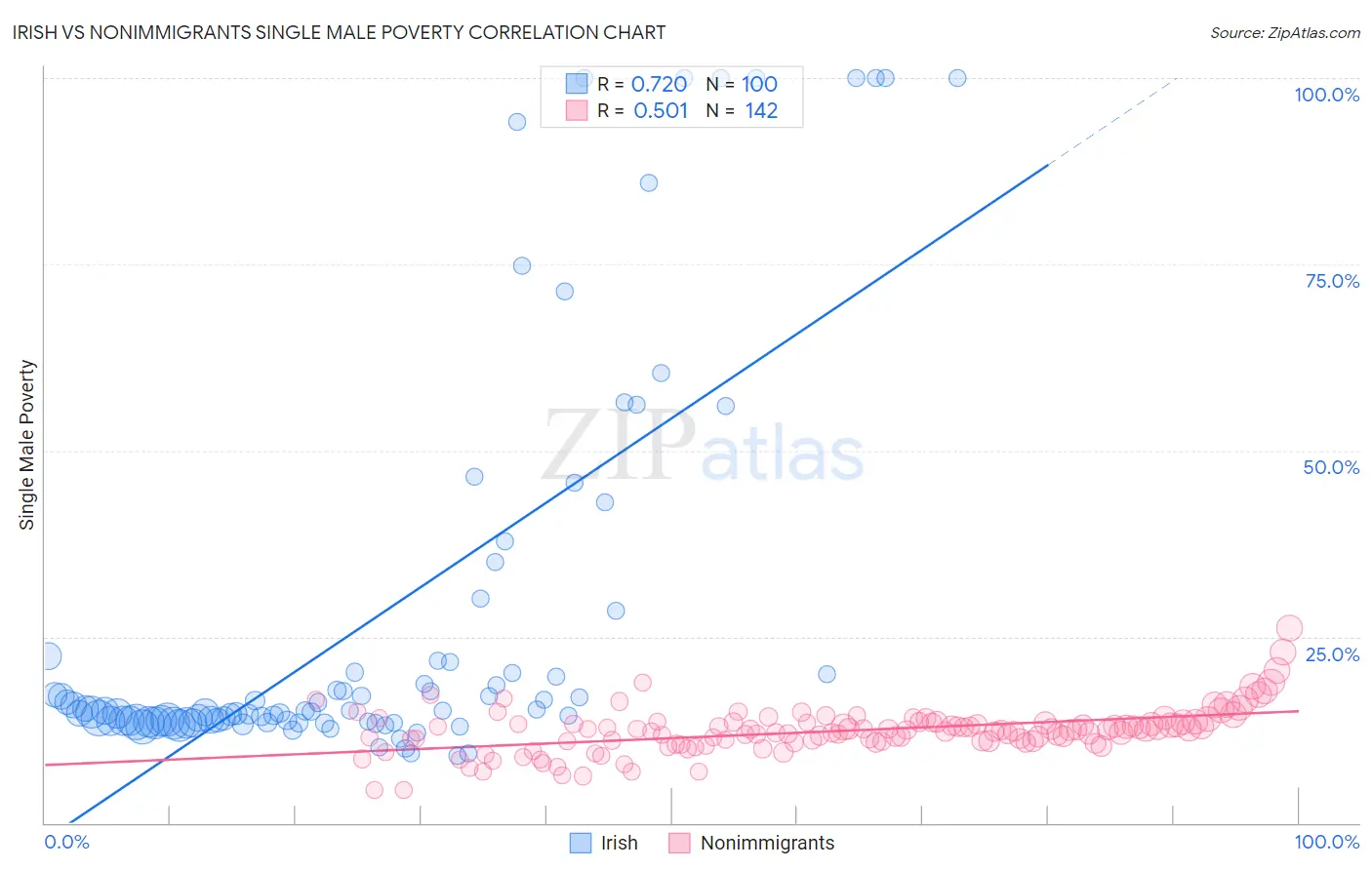 Irish vs Nonimmigrants Single Male Poverty