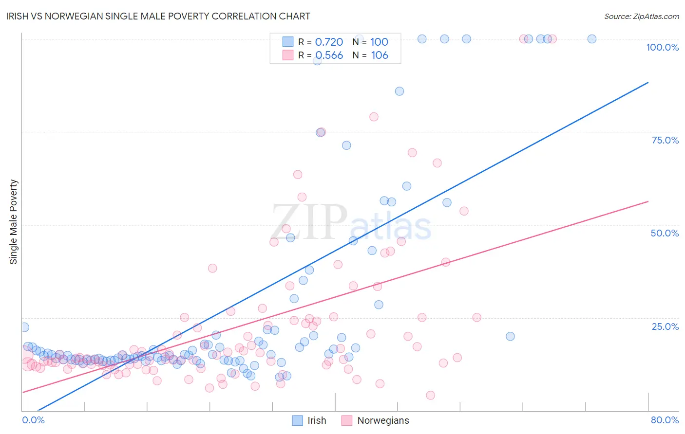 Irish vs Norwegian Single Male Poverty