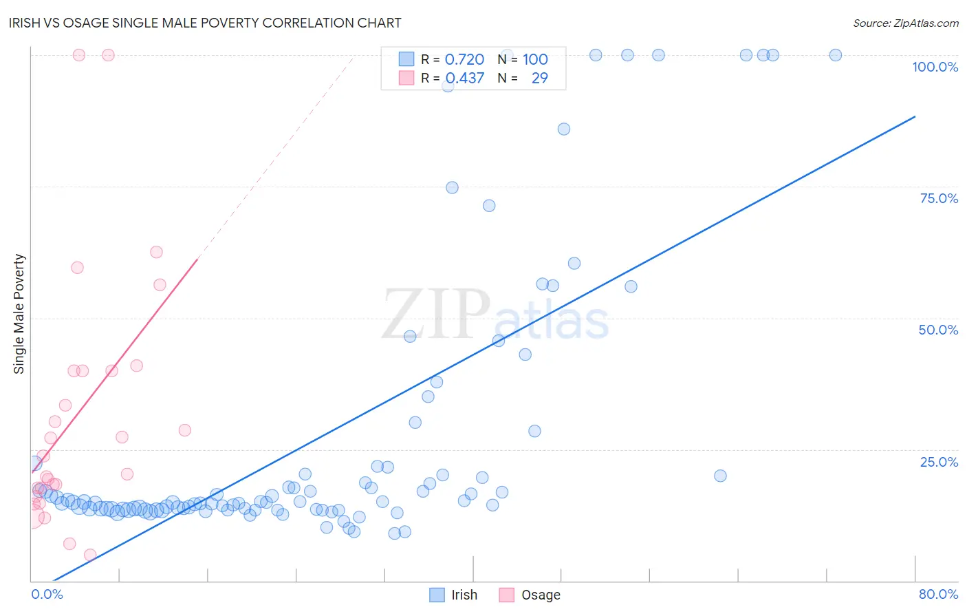 Irish vs Osage Single Male Poverty