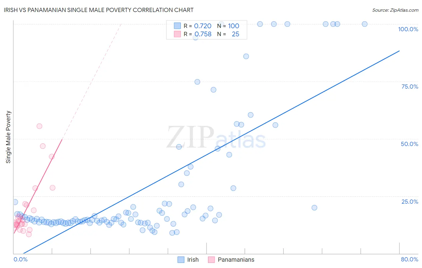 Irish vs Panamanian Single Male Poverty