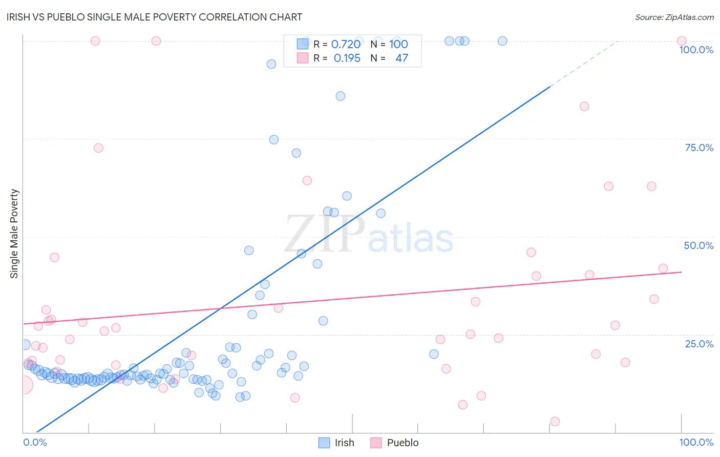 Irish vs Pueblo Single Male Poverty