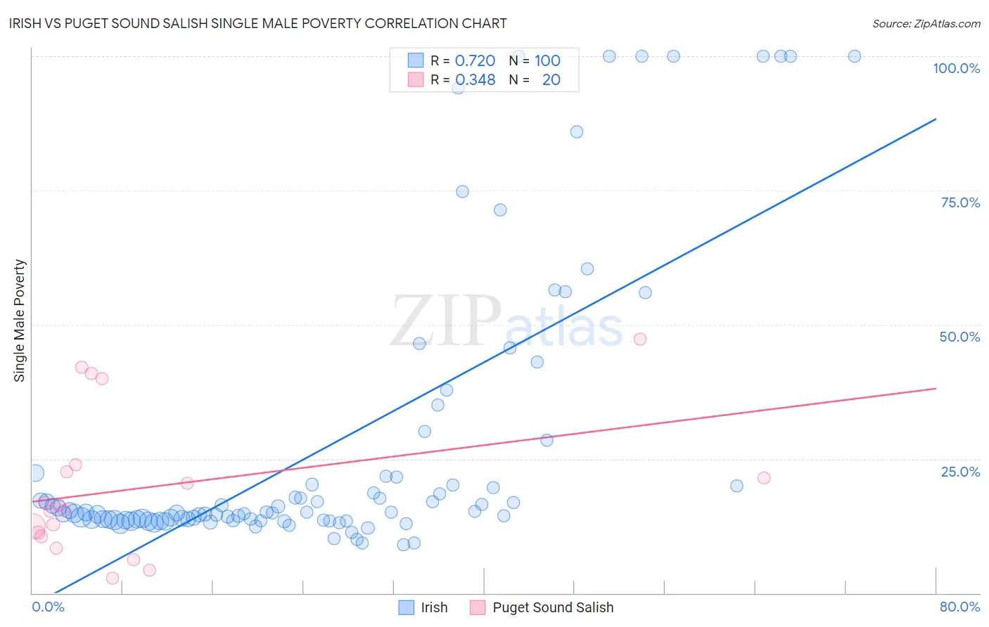 Irish vs Puget Sound Salish Single Male Poverty