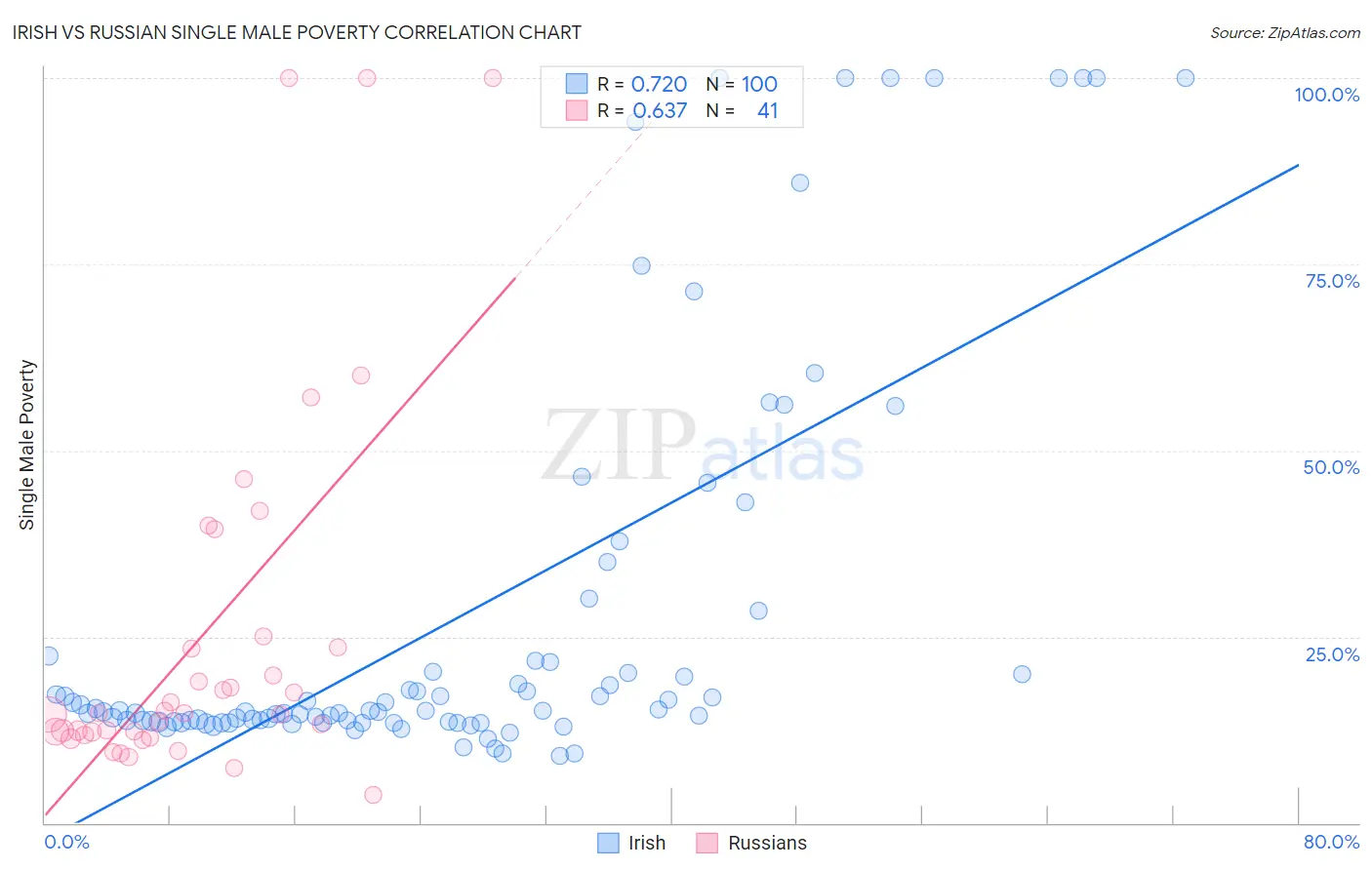 Irish vs Russian Single Male Poverty