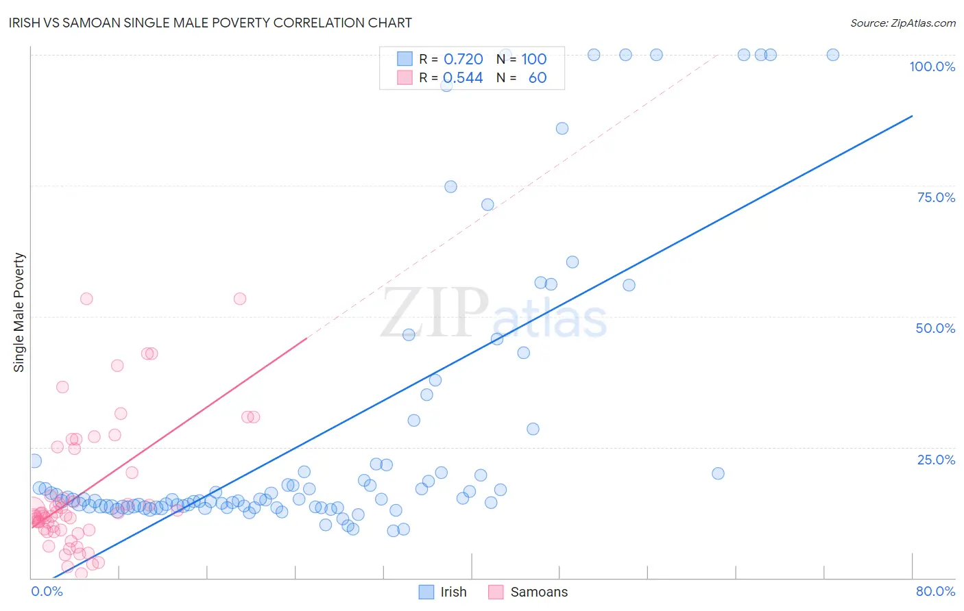 Irish vs Samoan Single Male Poverty