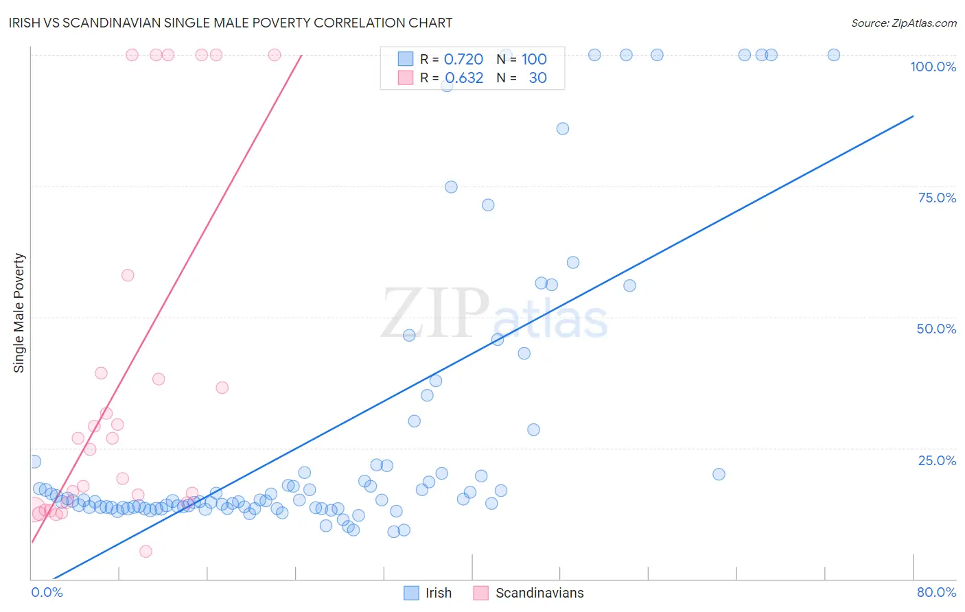 Irish vs Scandinavian Single Male Poverty