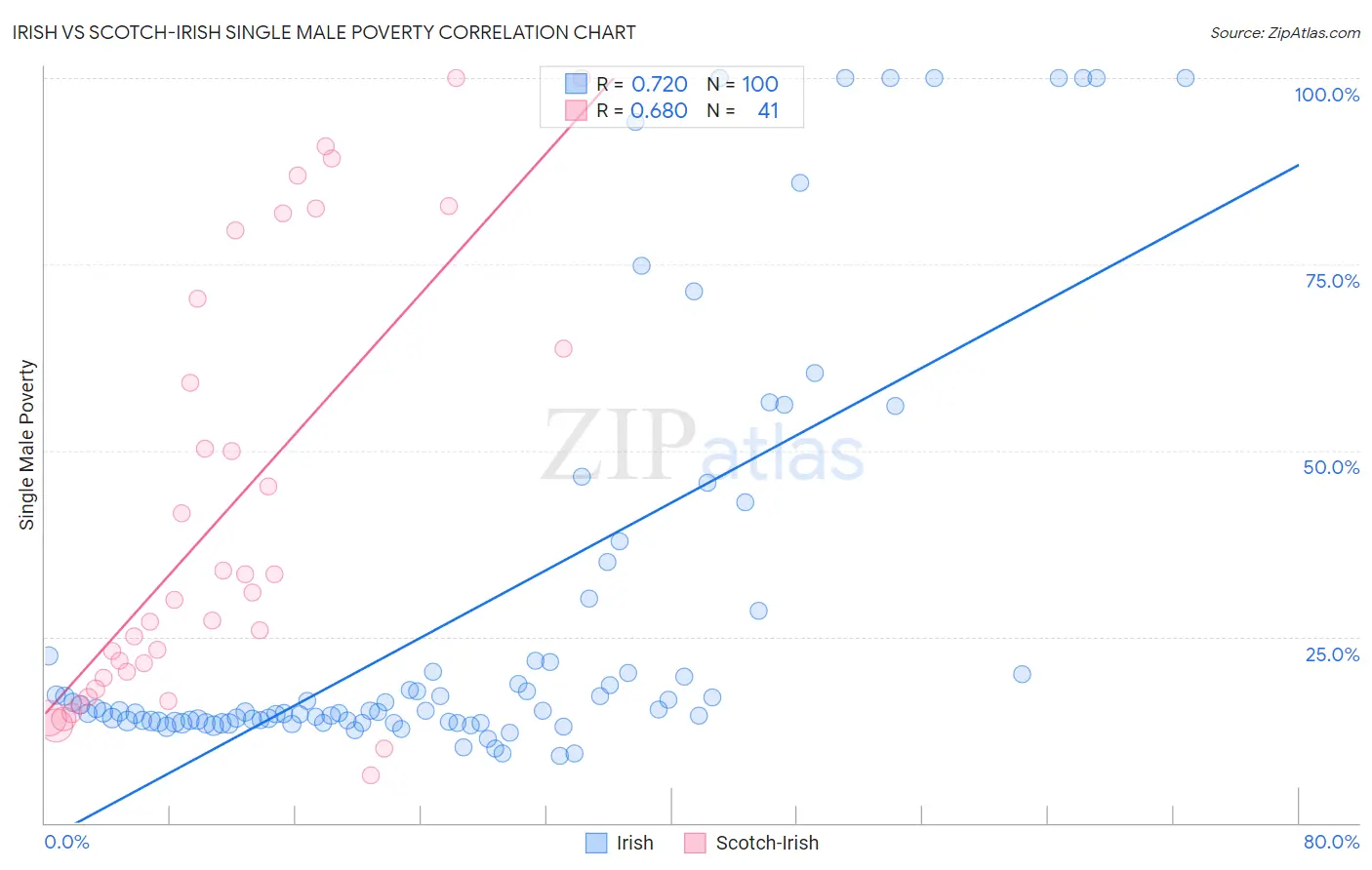 Irish vs Scotch-Irish Single Male Poverty