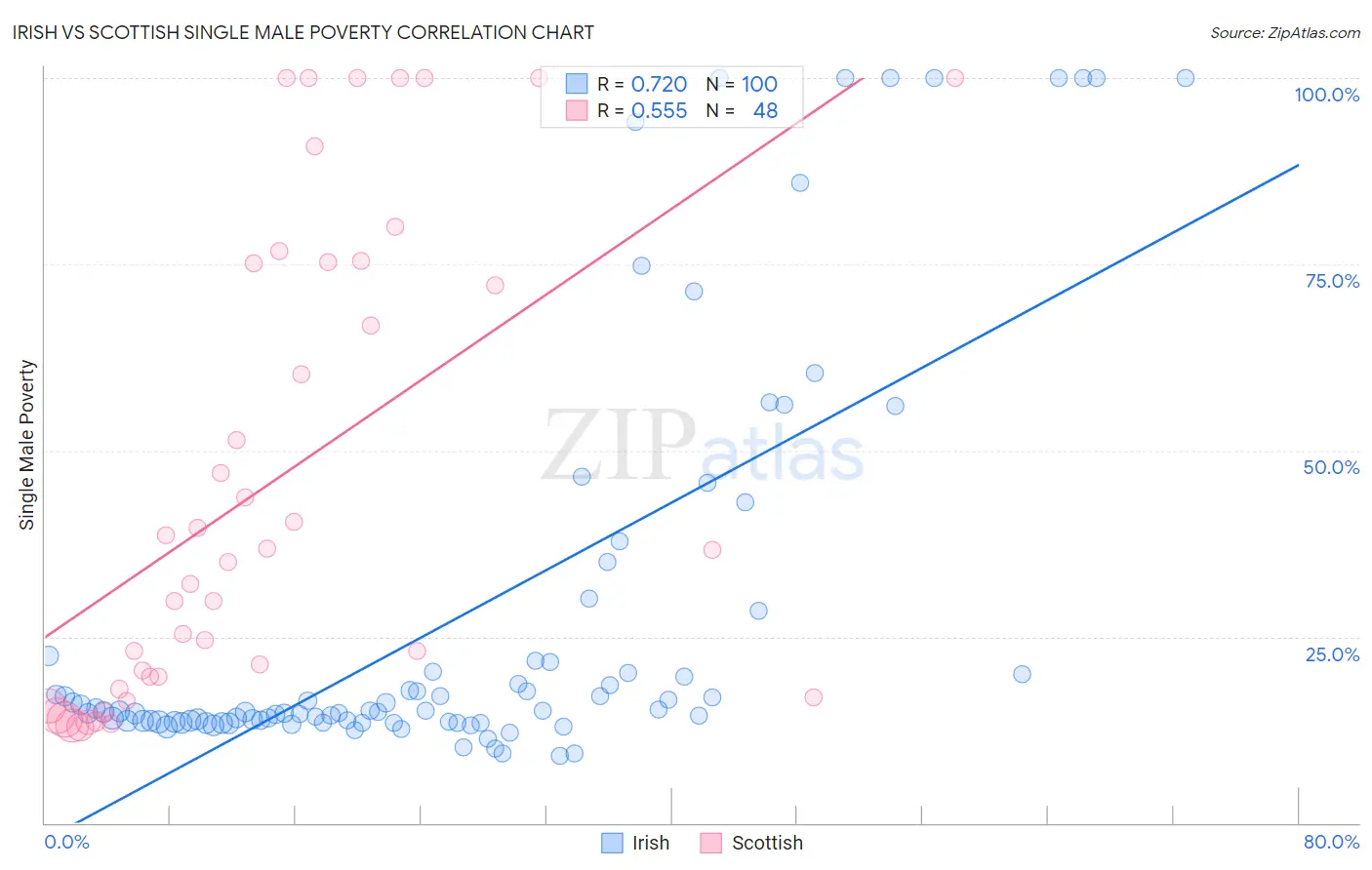 Irish vs Scottish Single Male Poverty
