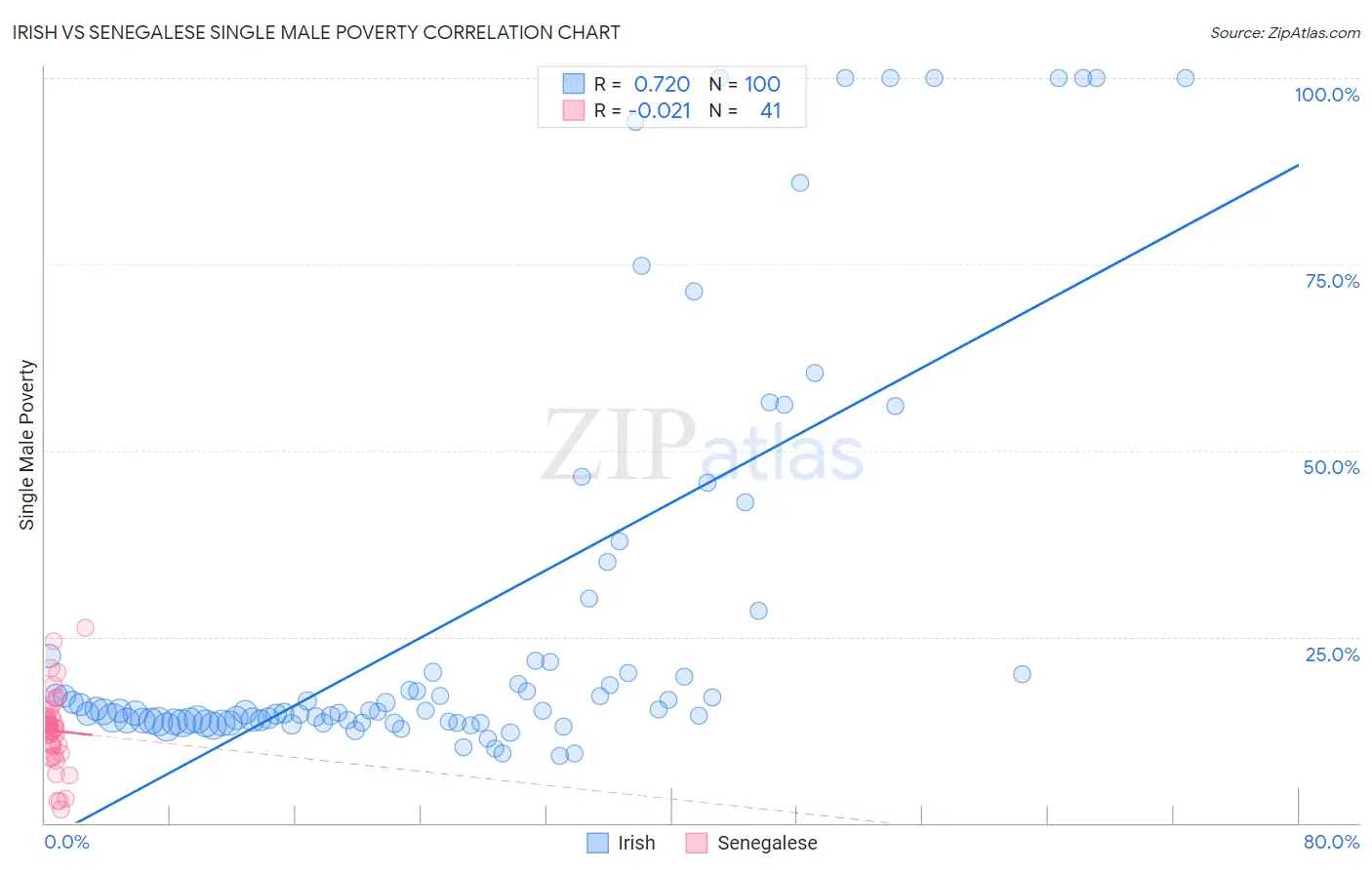 Irish vs Senegalese Single Male Poverty