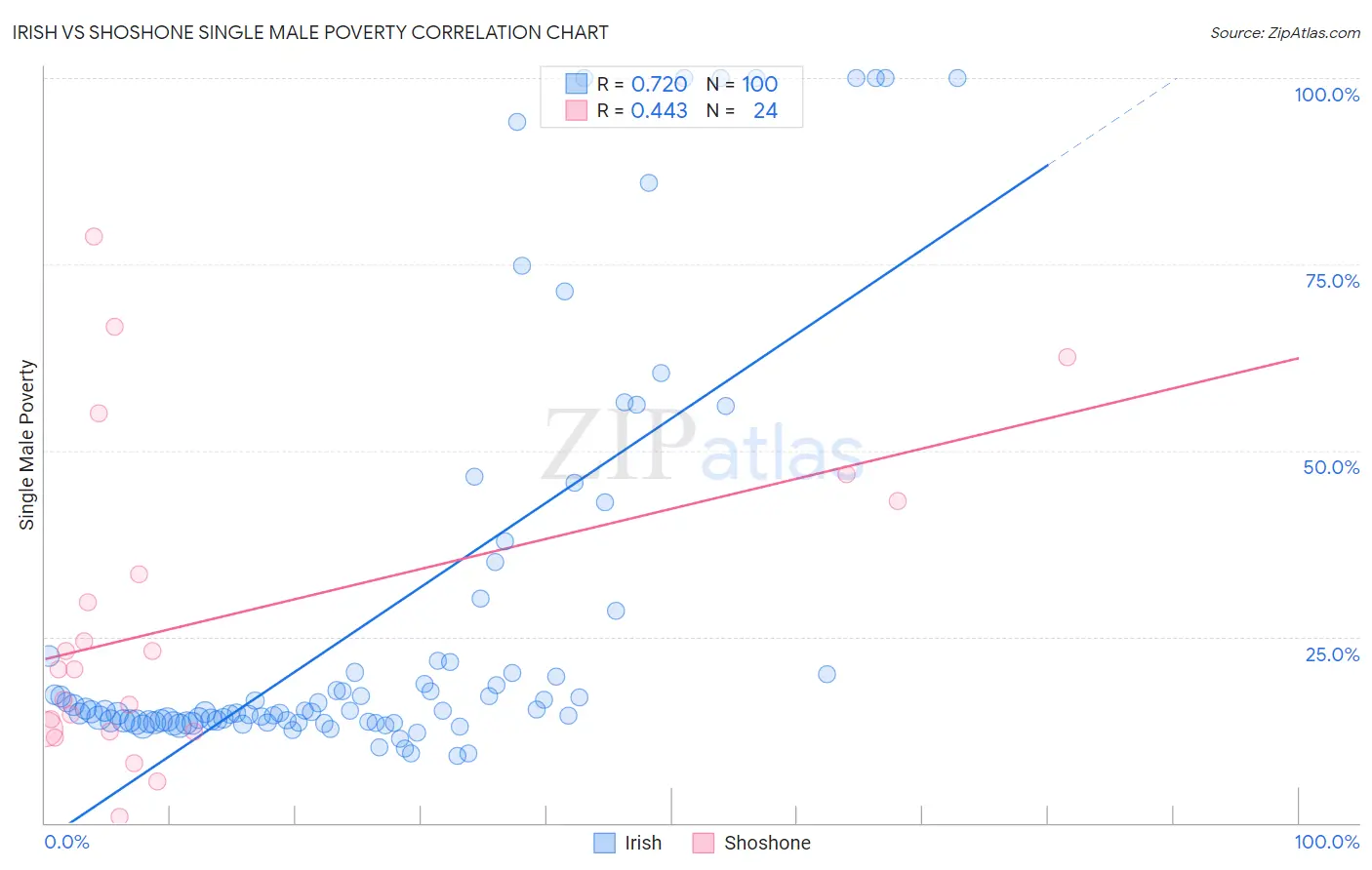 Irish vs Shoshone Single Male Poverty