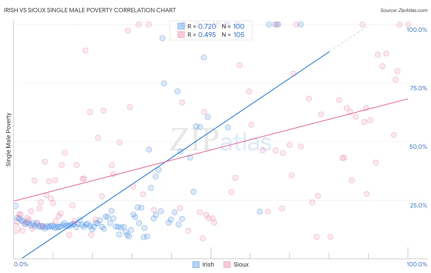 Irish vs Sioux Single Male Poverty