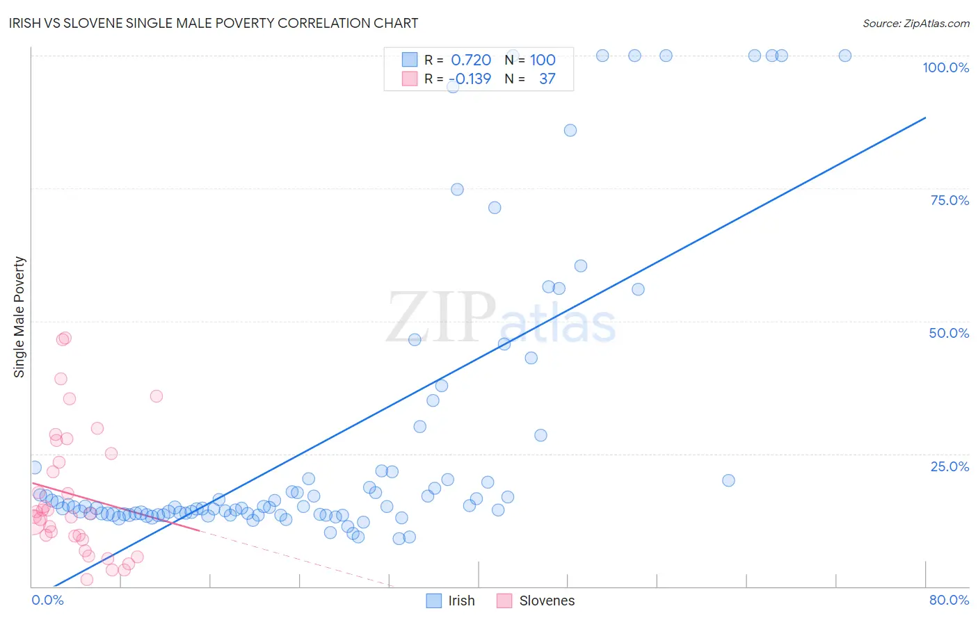 Irish vs Slovene Single Male Poverty