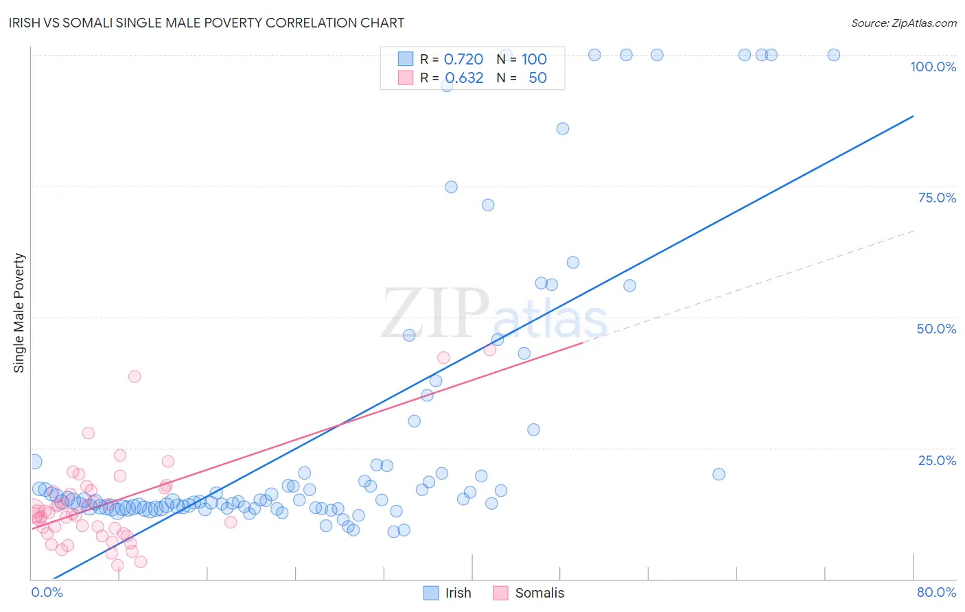 Irish vs Somali Single Male Poverty