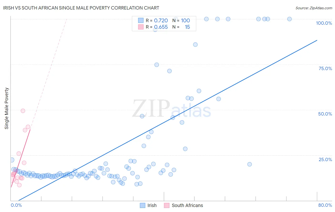 Irish vs South African Single Male Poverty