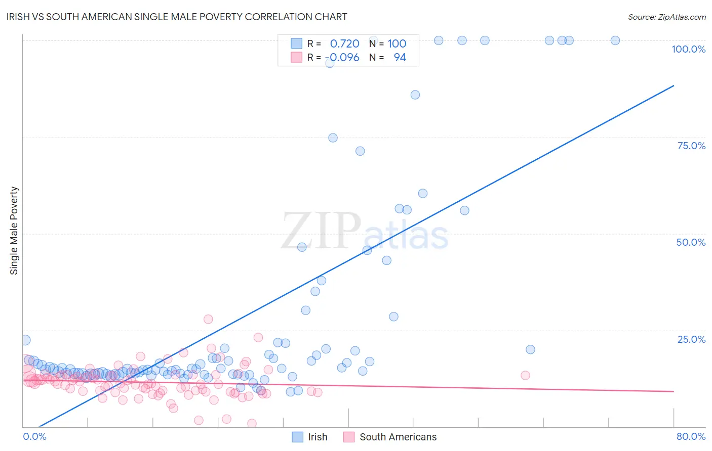Irish vs South American Single Male Poverty