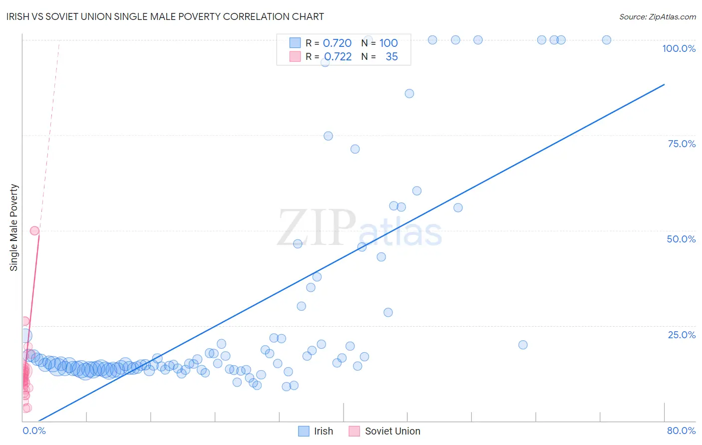 Irish vs Soviet Union Single Male Poverty