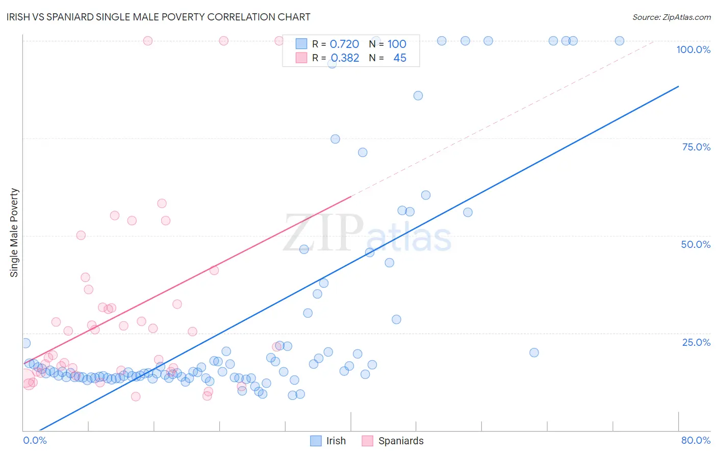 Irish vs Spaniard Single Male Poverty