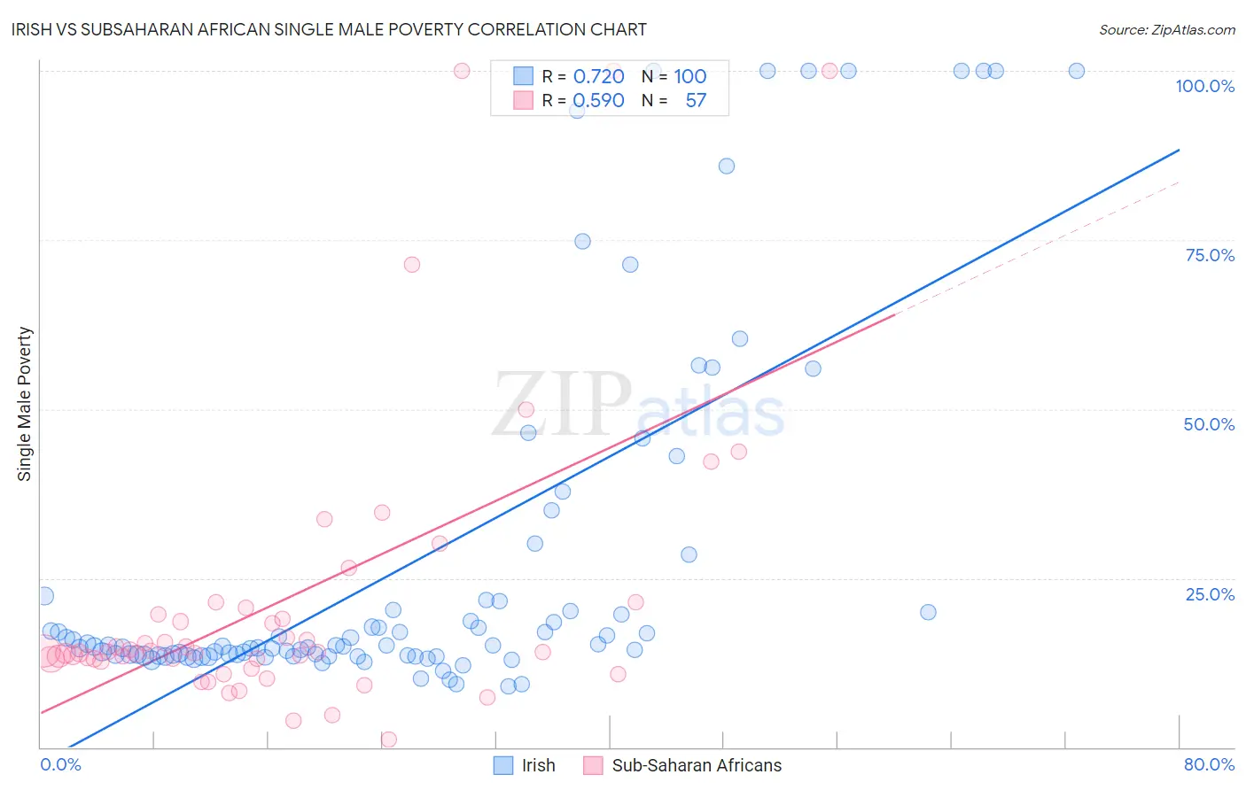 Irish vs Subsaharan African Single Male Poverty