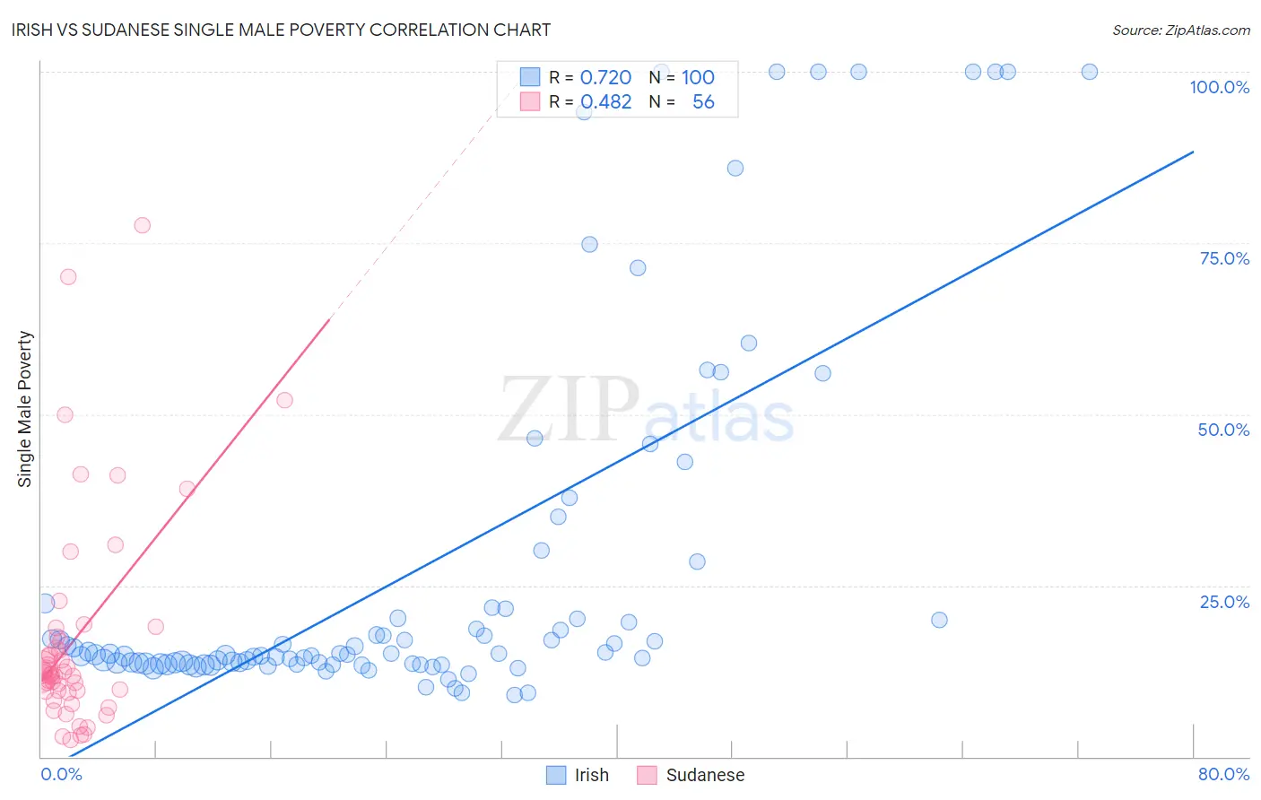 Irish vs Sudanese Single Male Poverty