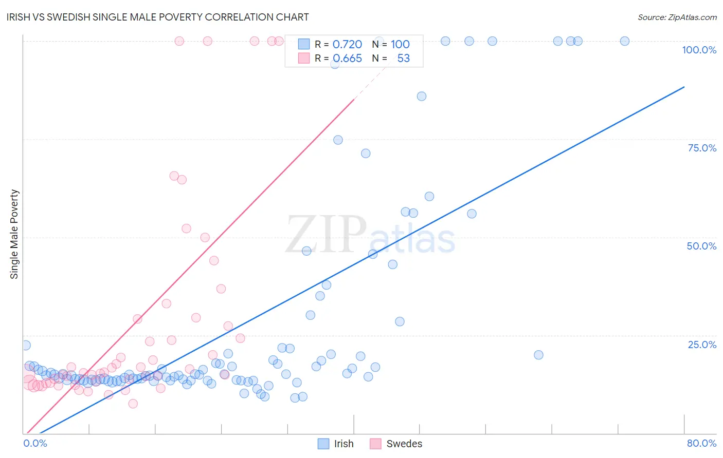 Irish vs Swedish Single Male Poverty
