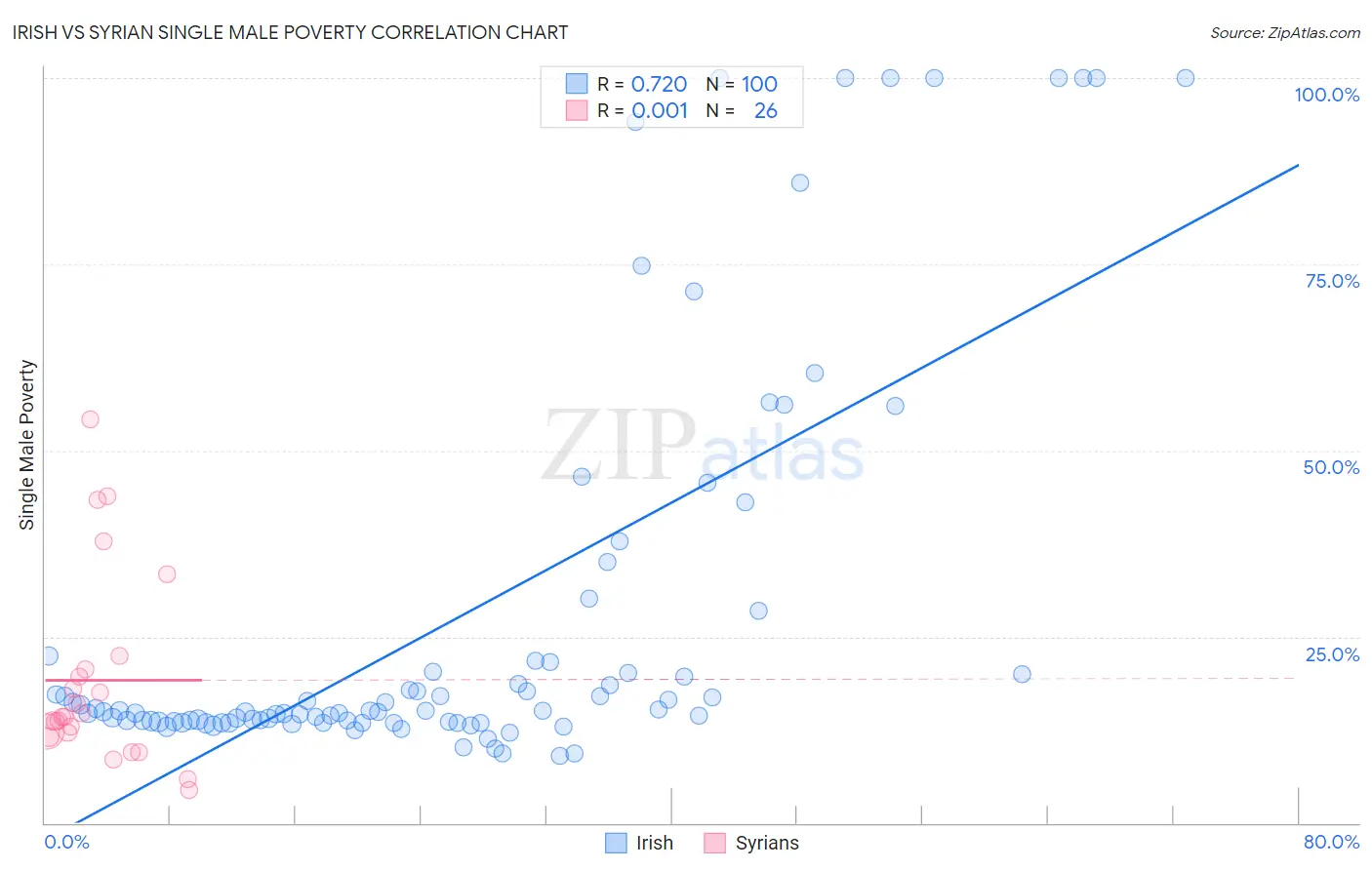 Irish vs Syrian Single Male Poverty