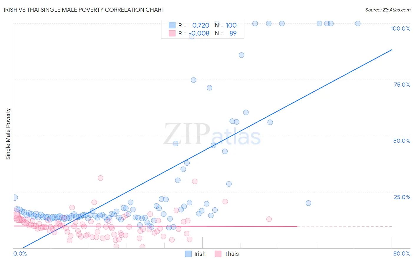 Irish vs Thai Single Male Poverty