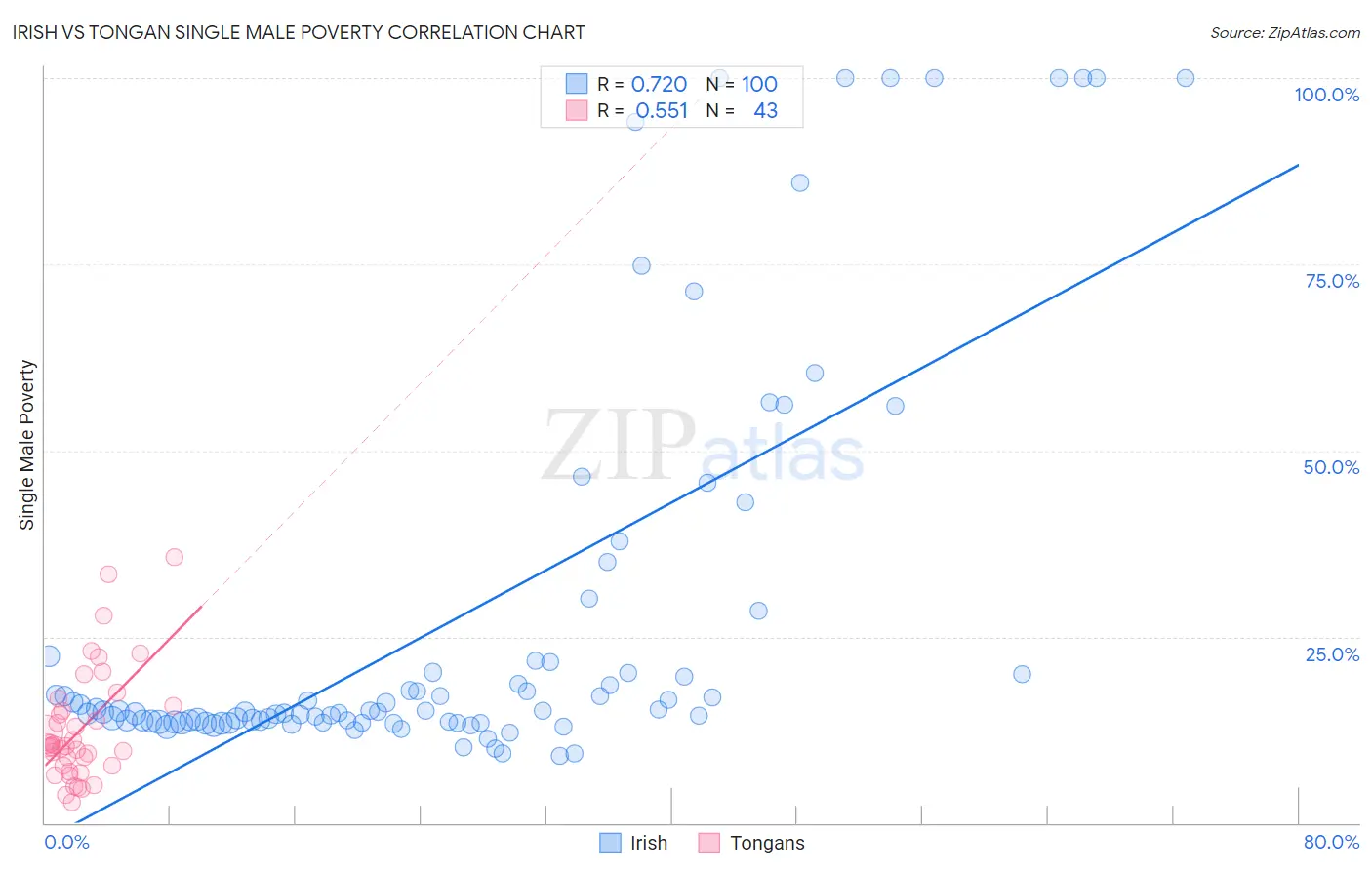Irish vs Tongan Single Male Poverty