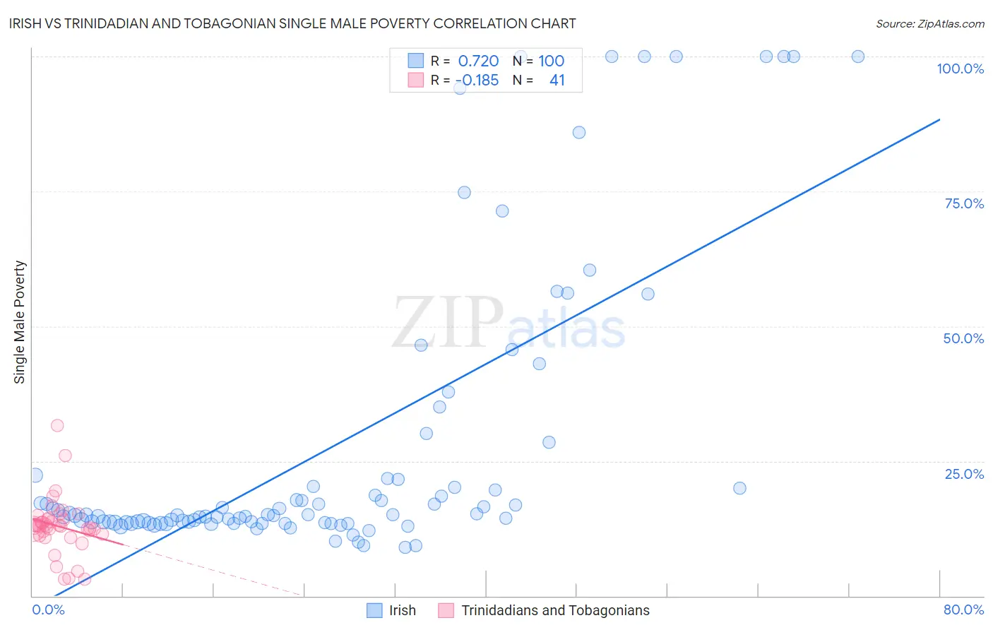 Irish vs Trinidadian and Tobagonian Single Male Poverty