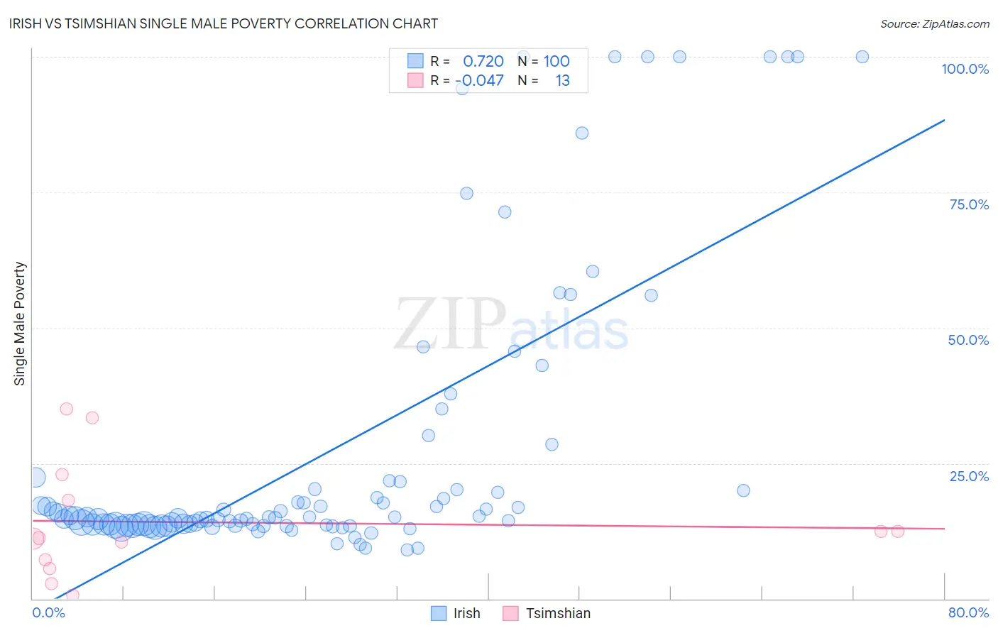 Irish vs Tsimshian Single Male Poverty