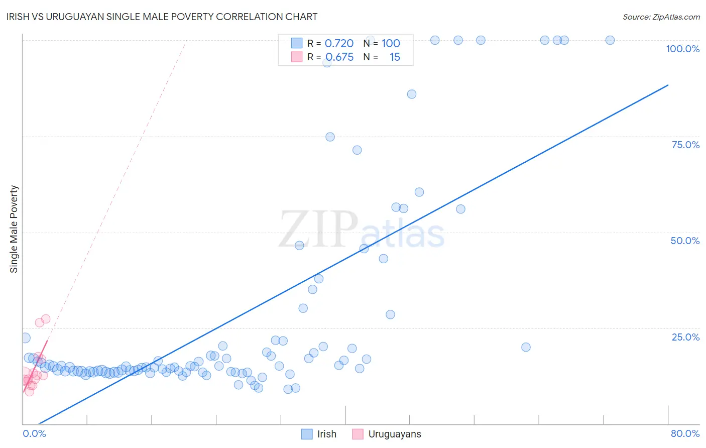 Irish vs Uruguayan Single Male Poverty