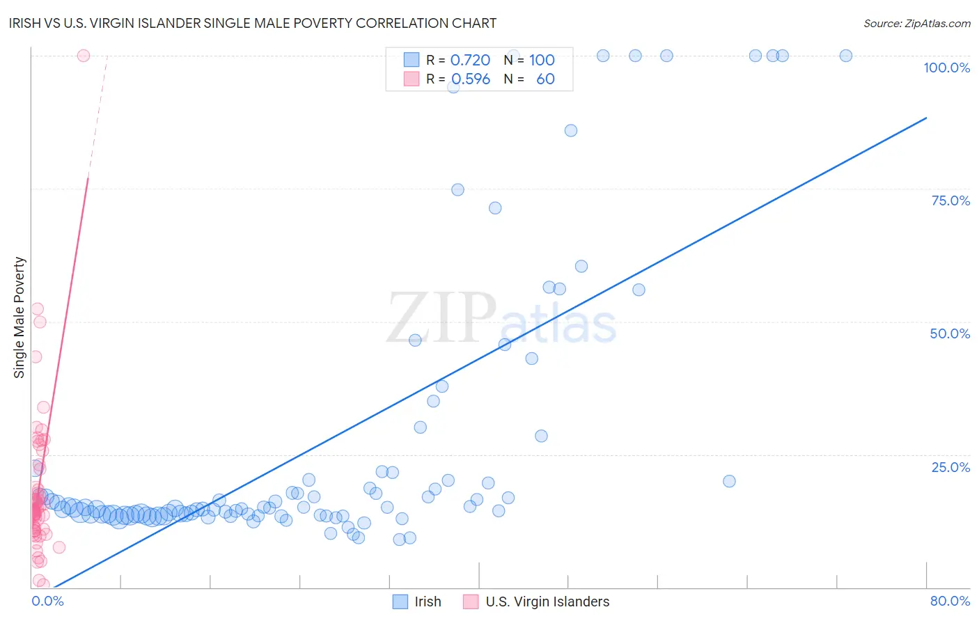 Irish vs U.S. Virgin Islander Single Male Poverty