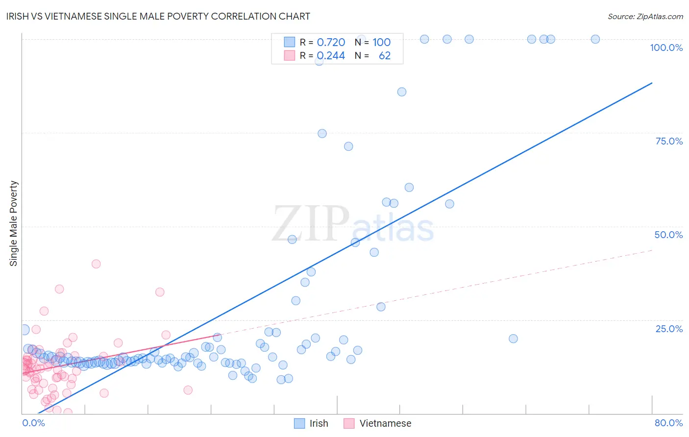 Irish vs Vietnamese Single Male Poverty