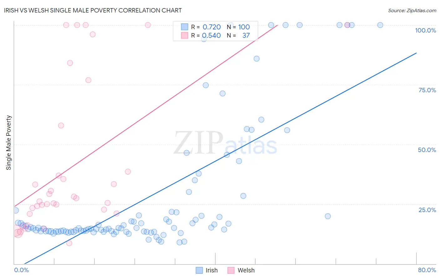 Irish vs Welsh Single Male Poverty