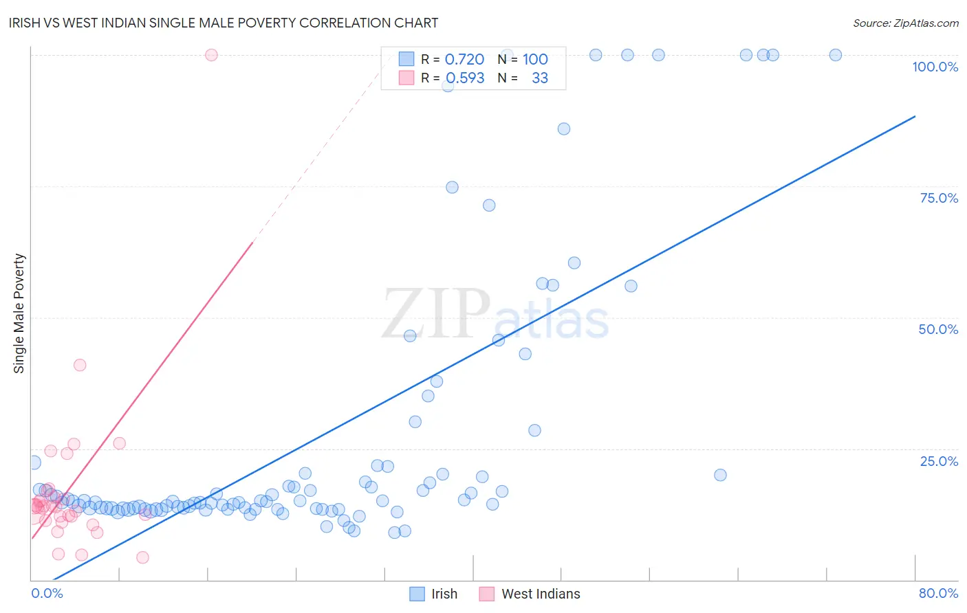 Irish vs West Indian Single Male Poverty