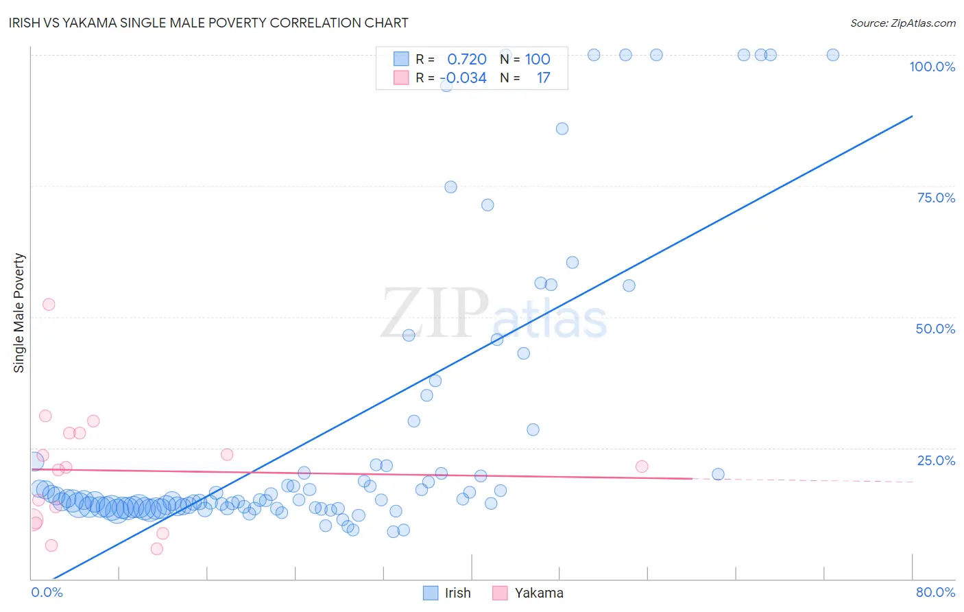 Irish vs Yakama Single Male Poverty