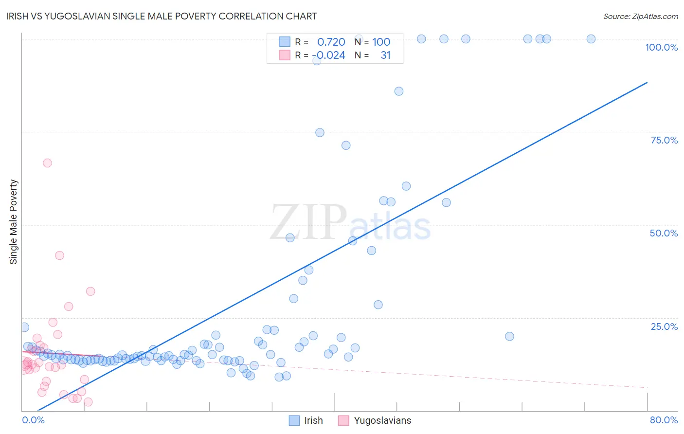 Irish vs Yugoslavian Single Male Poverty