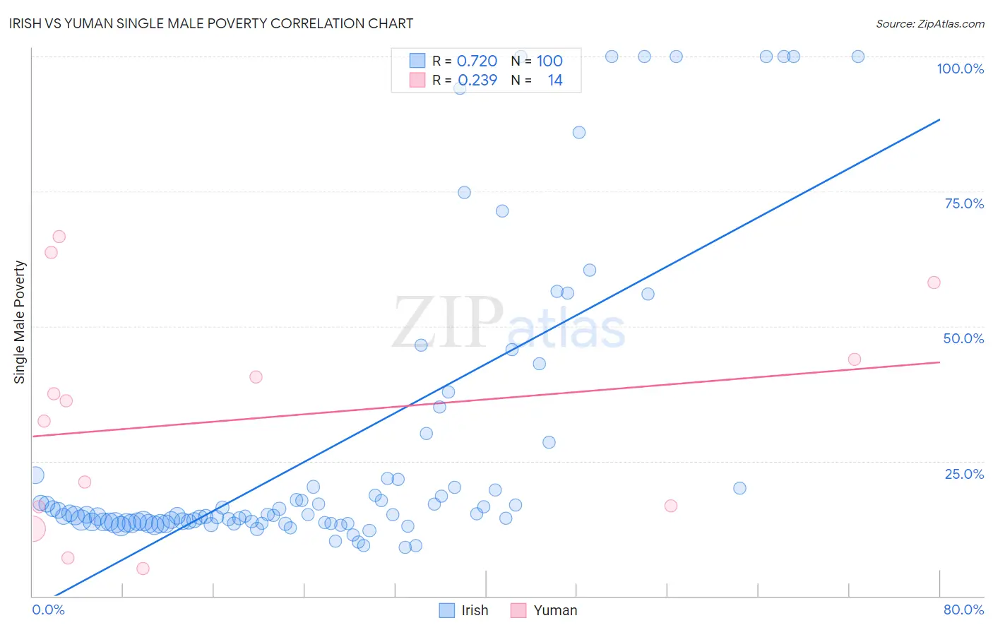 Irish vs Yuman Single Male Poverty