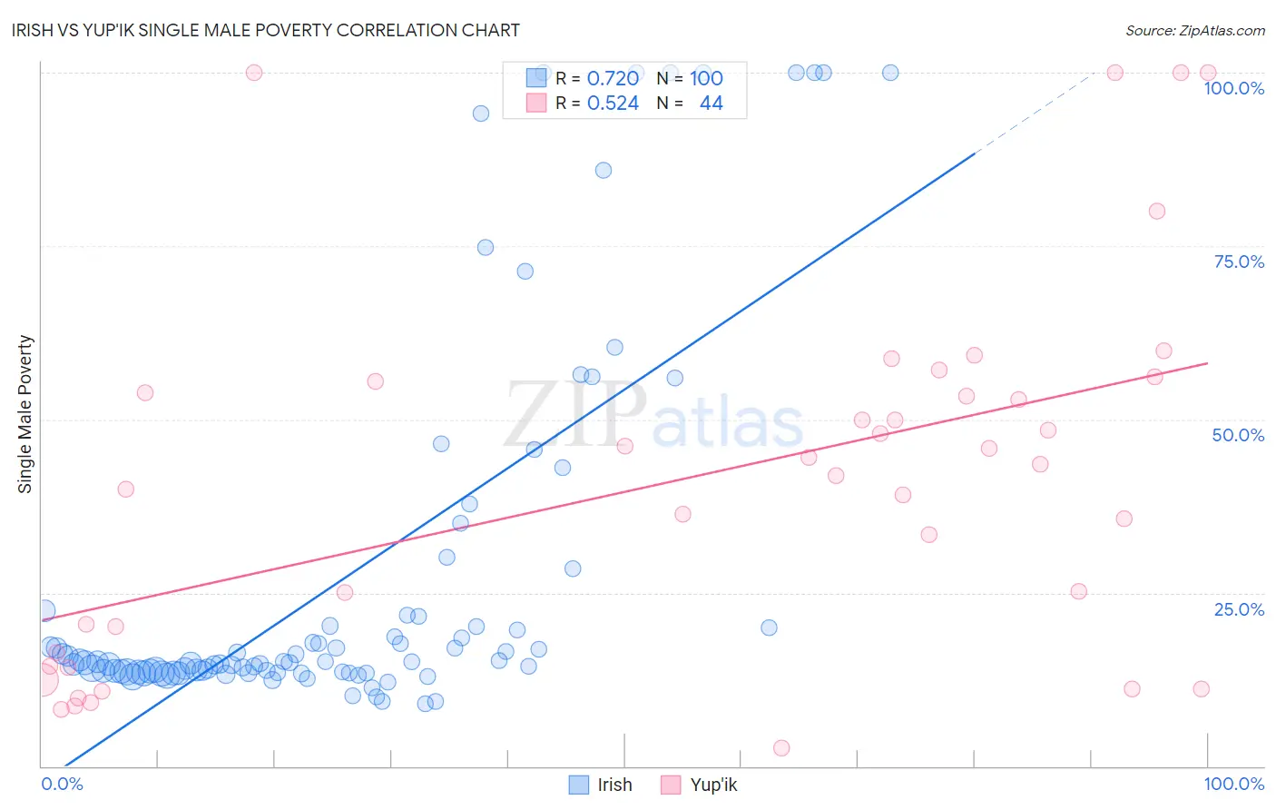 Irish vs Yup'ik Single Male Poverty