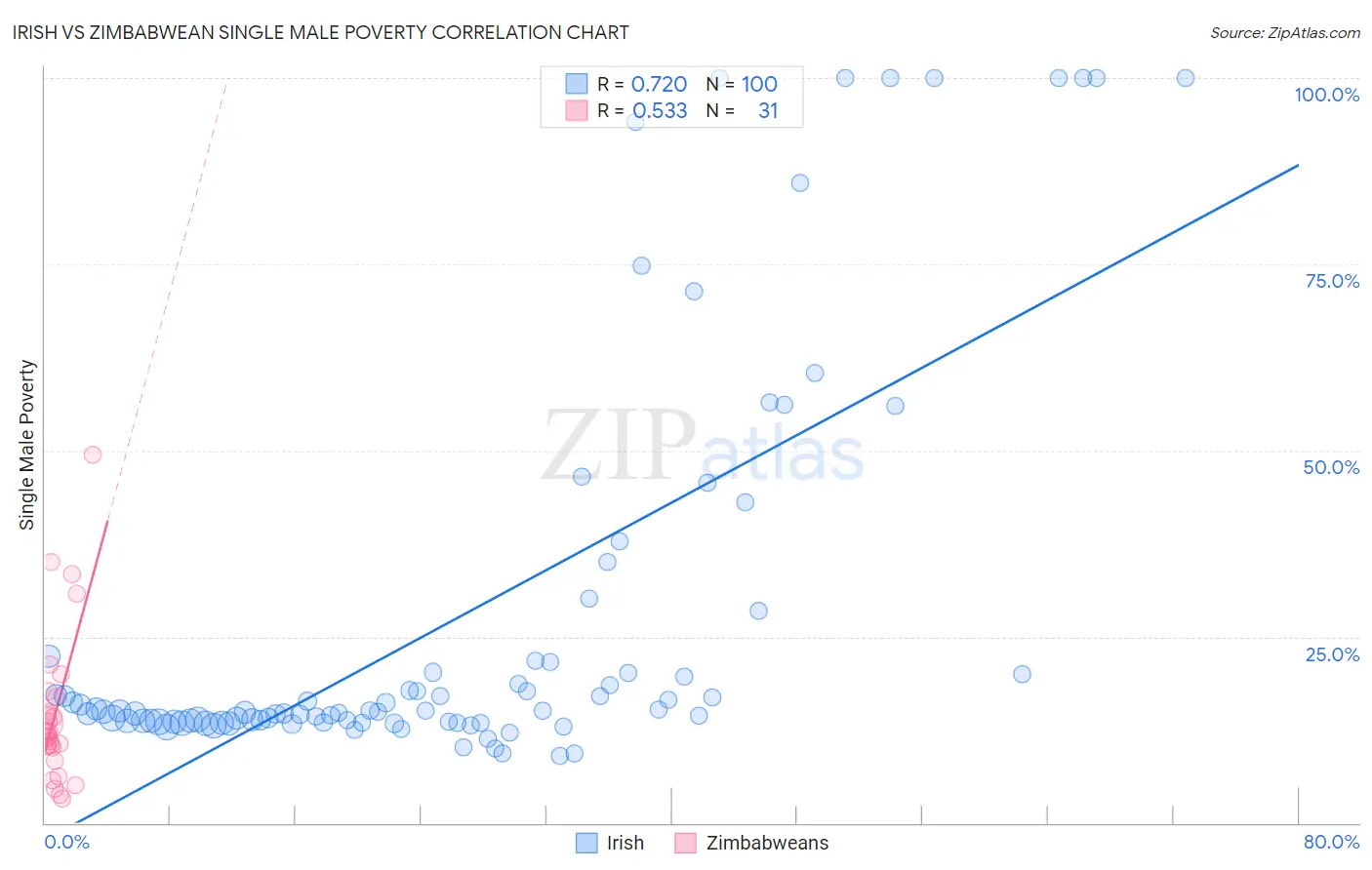 Irish vs Zimbabwean Single Male Poverty