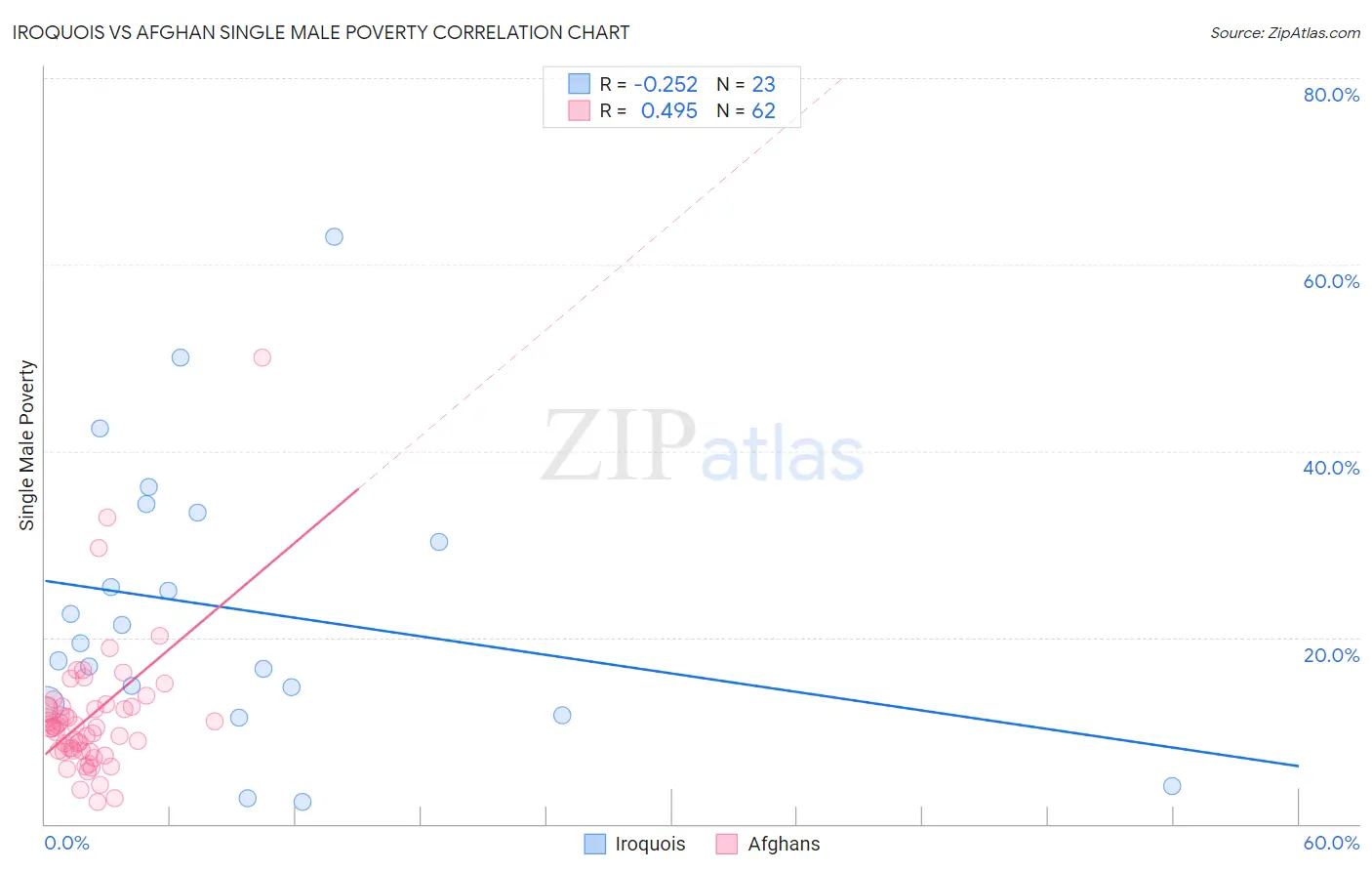 Iroquois vs Afghan Single Male Poverty