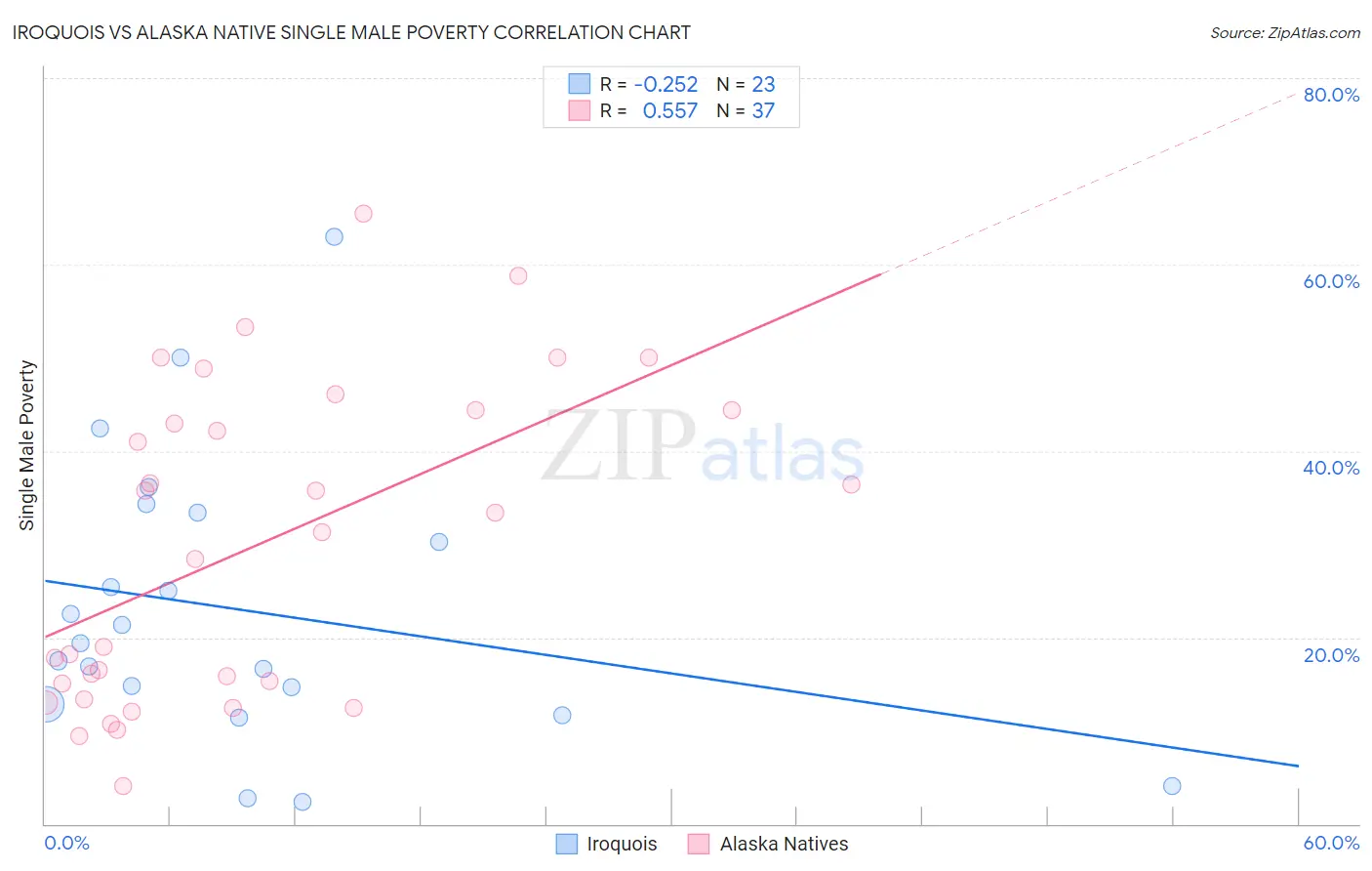 Iroquois vs Alaska Native Single Male Poverty
