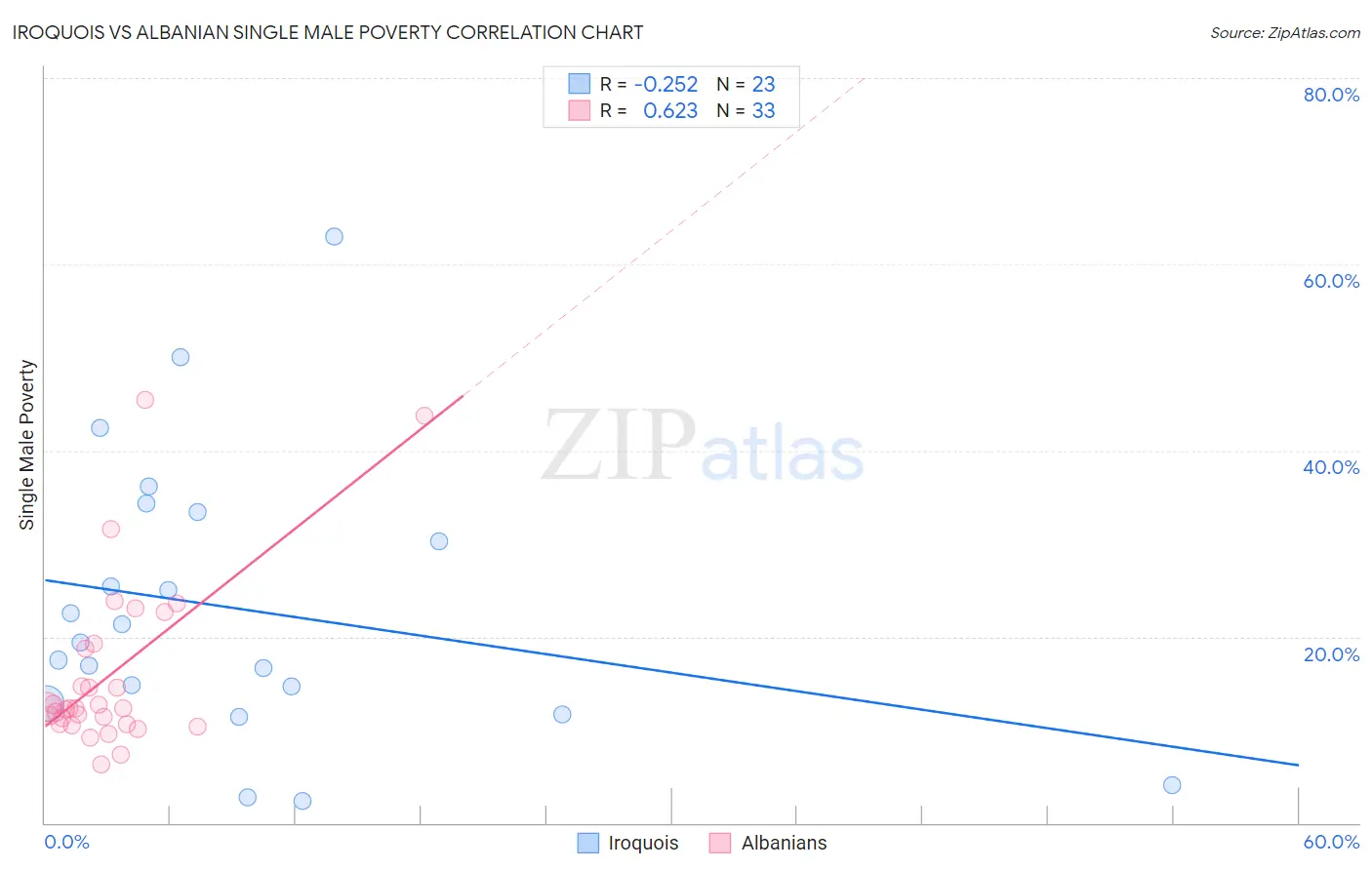 Iroquois vs Albanian Single Male Poverty