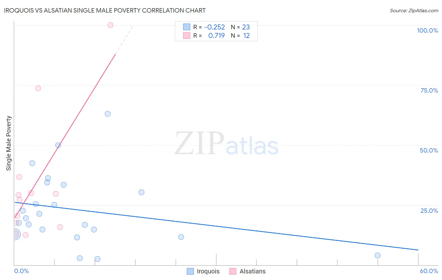 Iroquois vs Alsatian Single Male Poverty