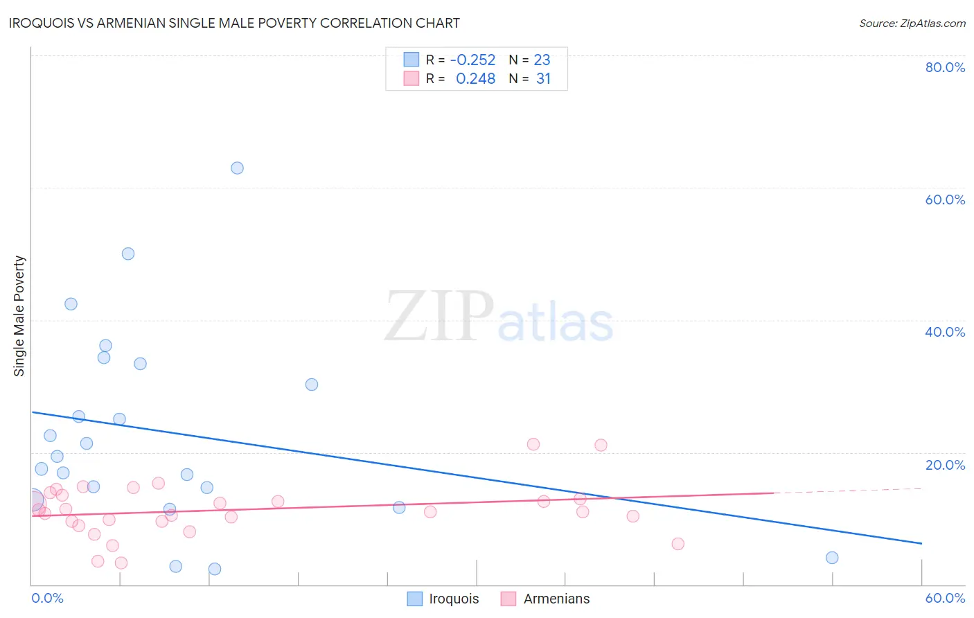 Iroquois vs Armenian Single Male Poverty