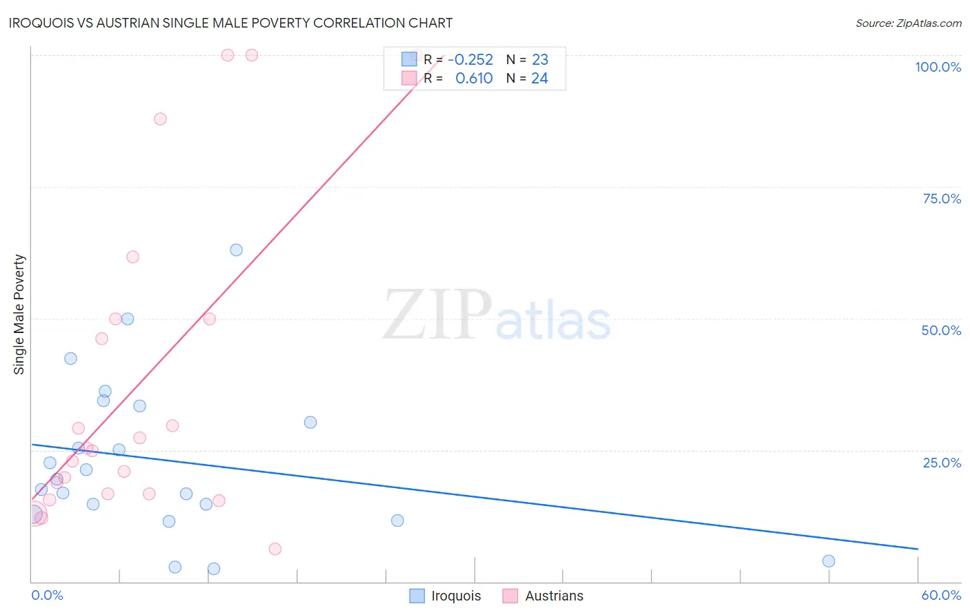 Iroquois vs Austrian Single Male Poverty