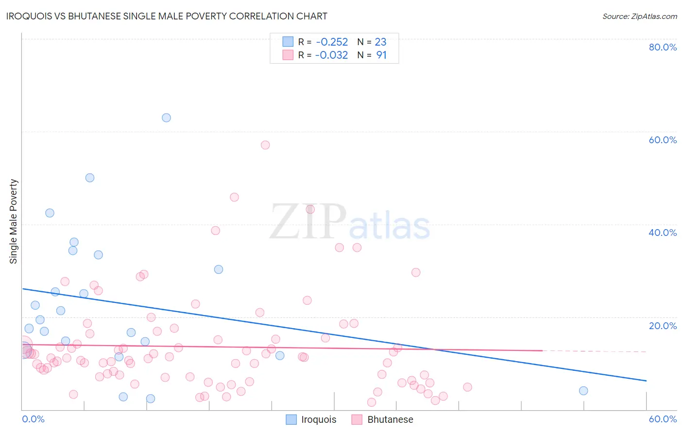 Iroquois vs Bhutanese Single Male Poverty