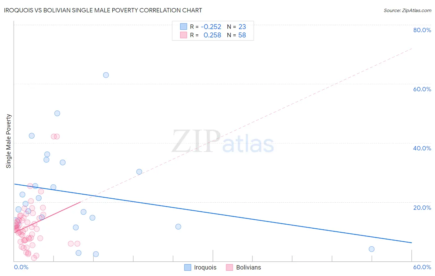 Iroquois vs Bolivian Single Male Poverty