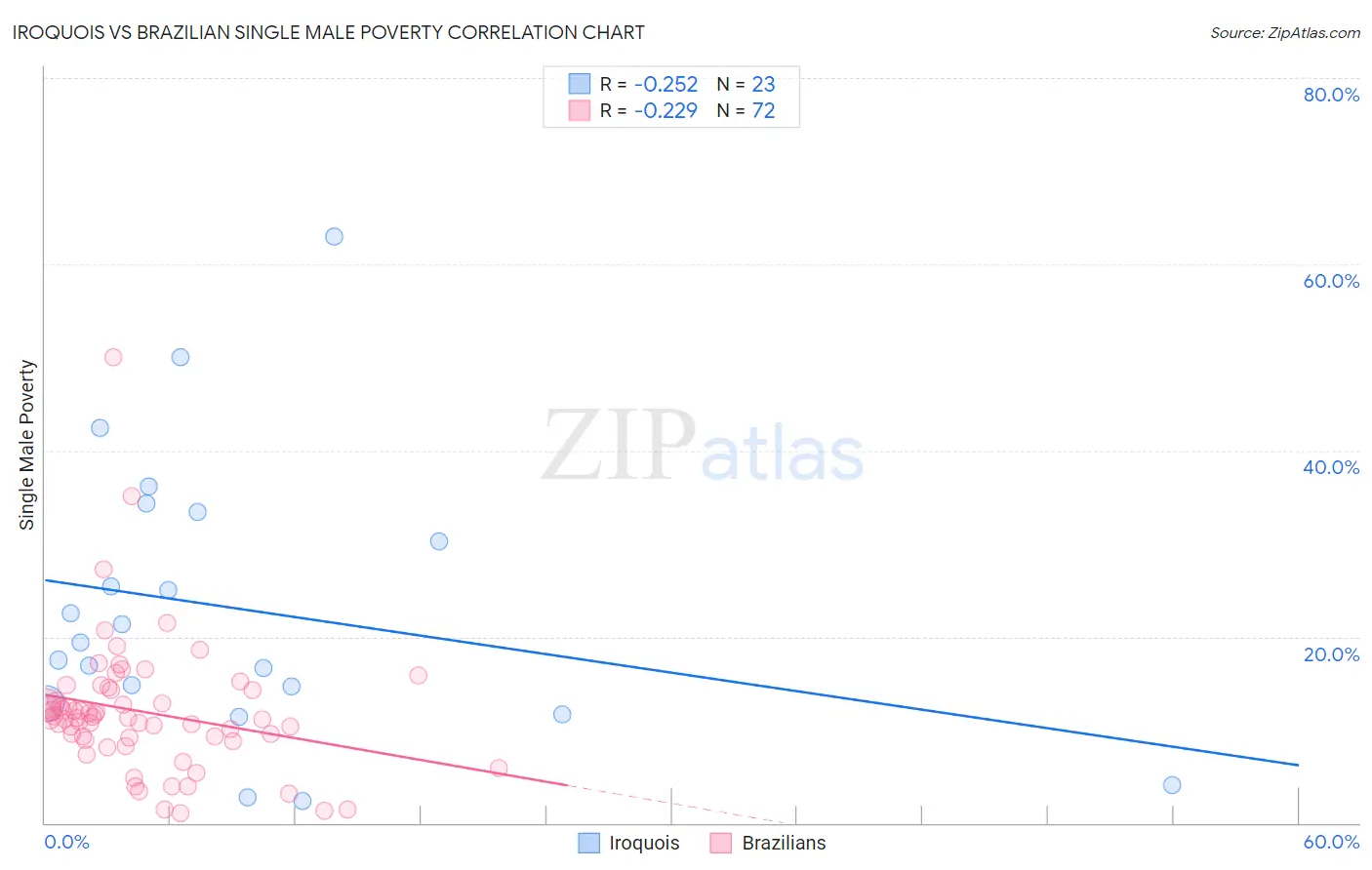Iroquois vs Brazilian Single Male Poverty