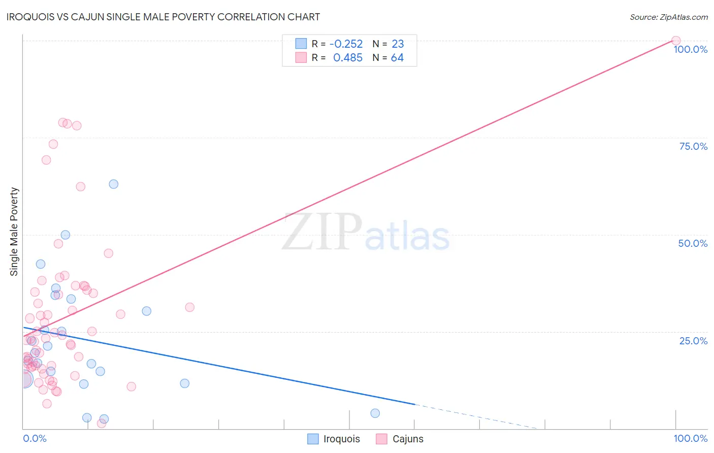 Iroquois vs Cajun Single Male Poverty