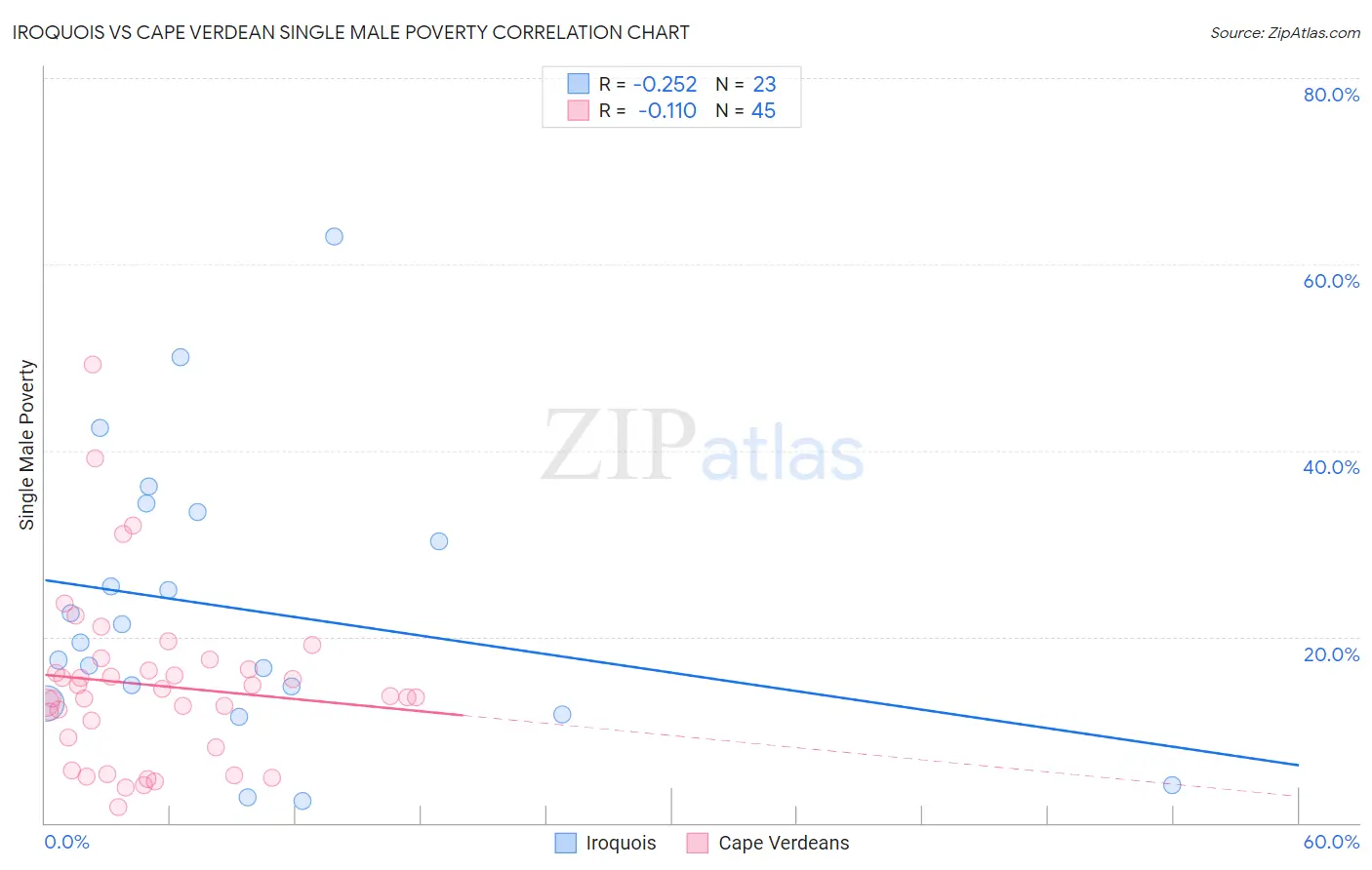 Iroquois vs Cape Verdean Single Male Poverty