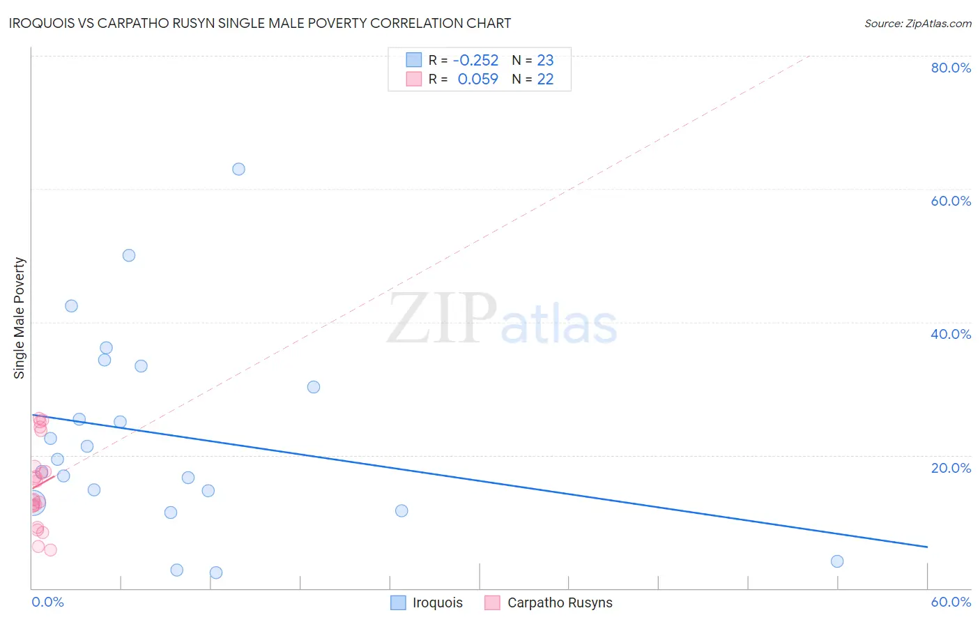 Iroquois vs Carpatho Rusyn Single Male Poverty